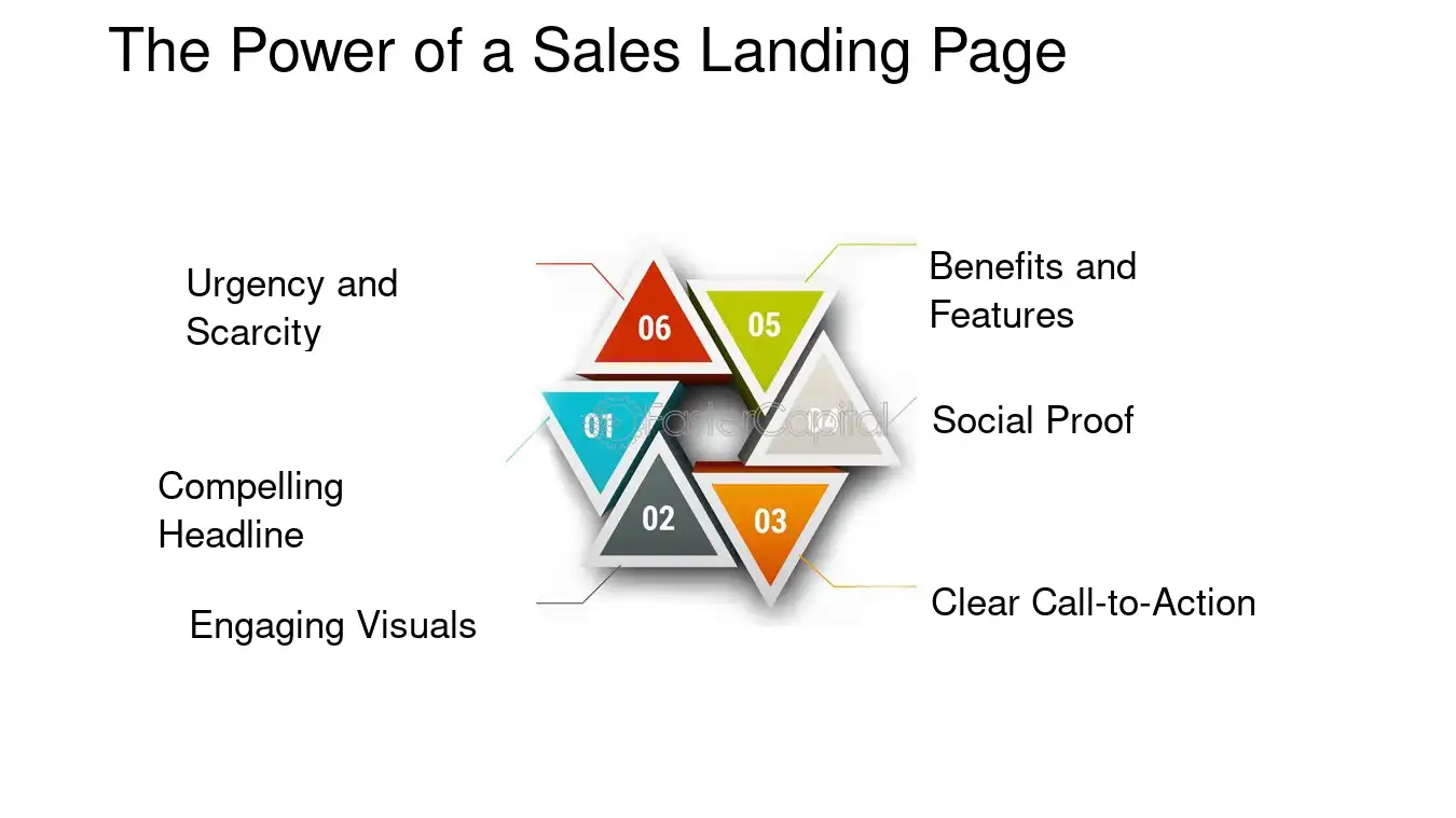 The Power of a Sales Landing Page - Sales landing page: How to create and optimize a sales landing page that converts your visitors into leads and customers